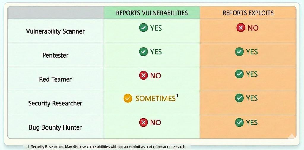 Breakdown of which parties report vulnerabilities and/or exploits